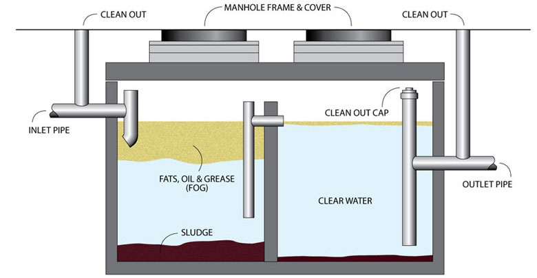 how-grease-traps-work